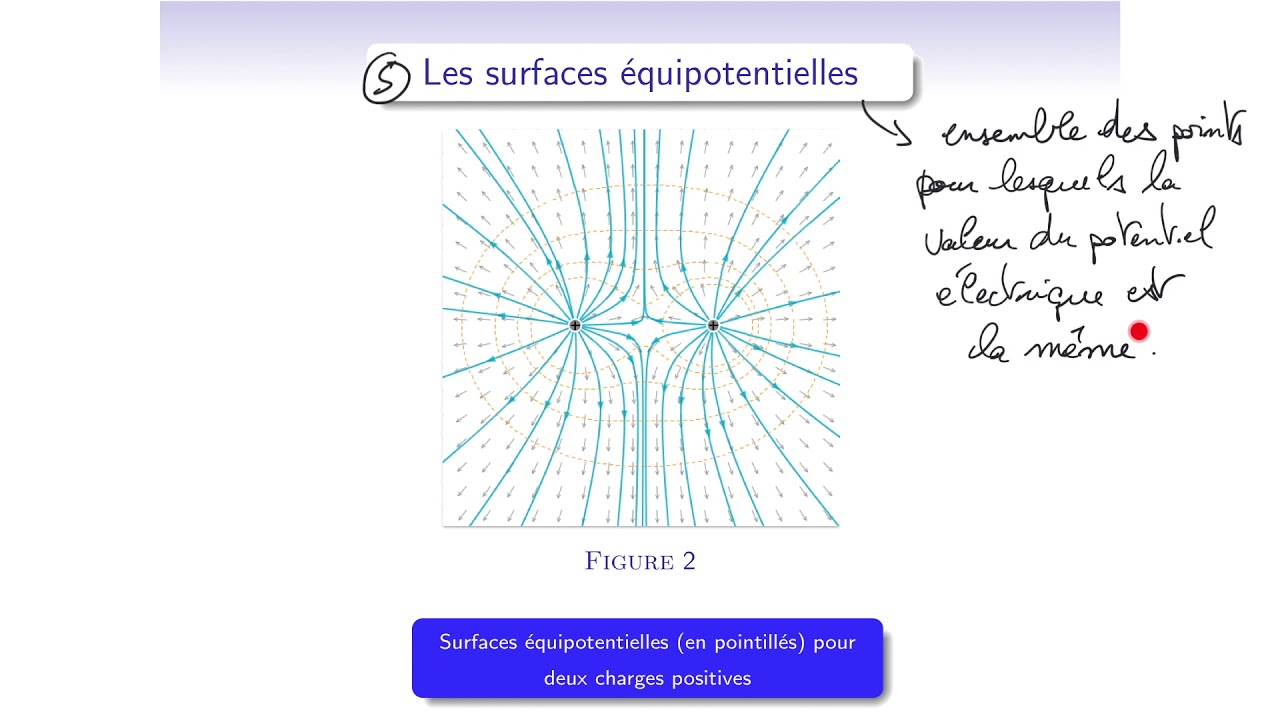 Cours d'électromagnétisme - EM12_2 : potentiel et énergie - exemples et surfaces équipotentielles