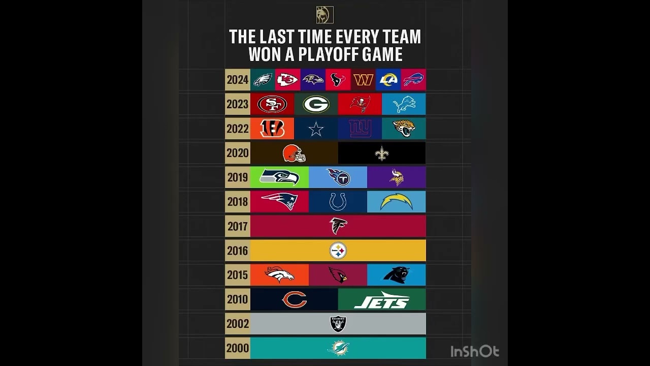 Last Time Each NFL Team Won a Playoff Game (UPDATED)