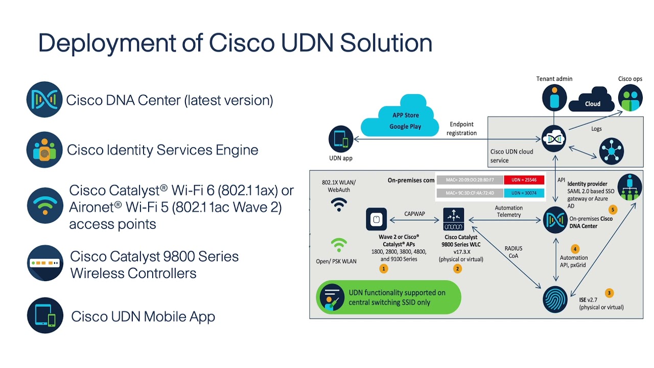 Cisco User Defined Network: Security and Control on a Shared Network