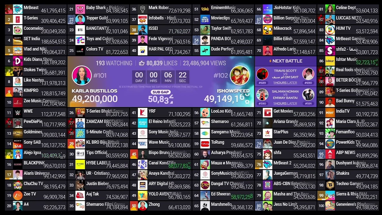 @KarlaBustillos hits 49.2M & passes @GenevievesPlayhouse to enter the top 100