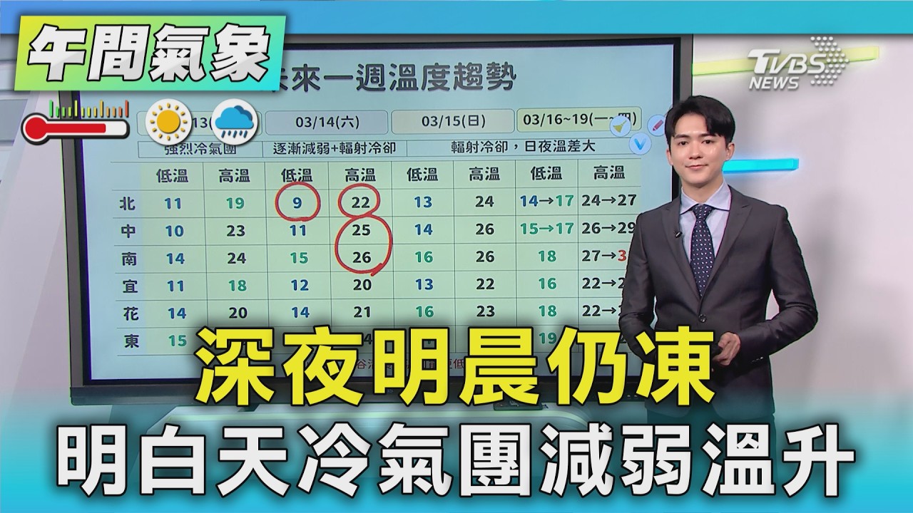 天氣/深夜明晨仍凍 明白天冷氣團減弱溫升｜氣象主播 吳軒彤｜午間氣象｜TVBS新聞20260313 @TVBSNEWS01