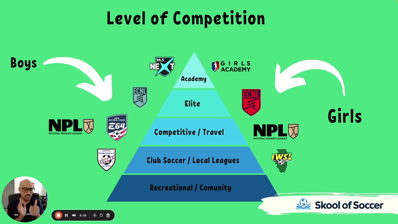 Club Soccer Levels Explained: Recreational, Local & Elite Leagues | Skool of Soccer