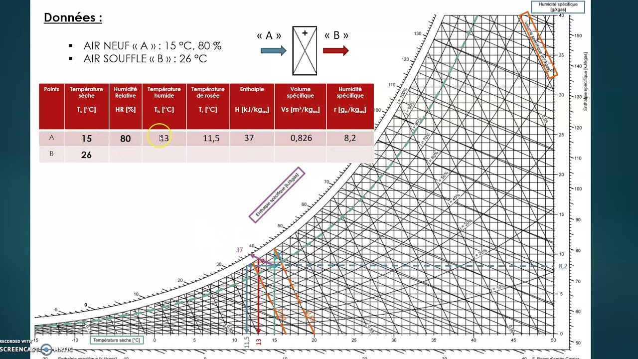Diagramme de l'air humide : Evolution simple - Chauffage