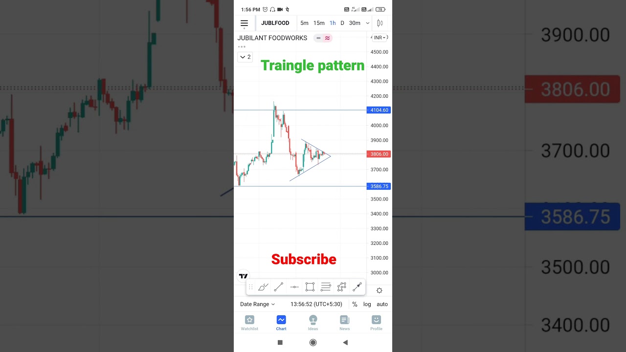 JUBLFOOD share forming a triangle pattern | jubilant foodworks stock analysis intraday#shorts