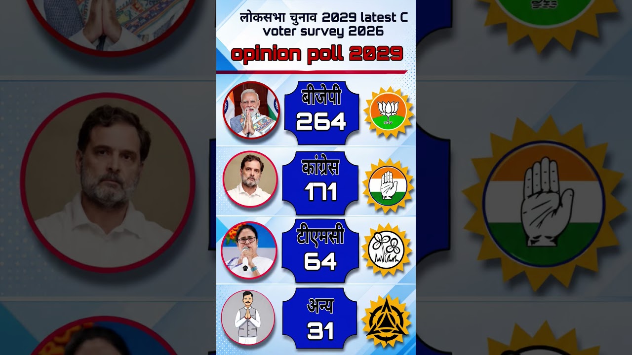The biggest bombshell of 2029! Opinion poll shakes everyone up#loksabhaelection2029