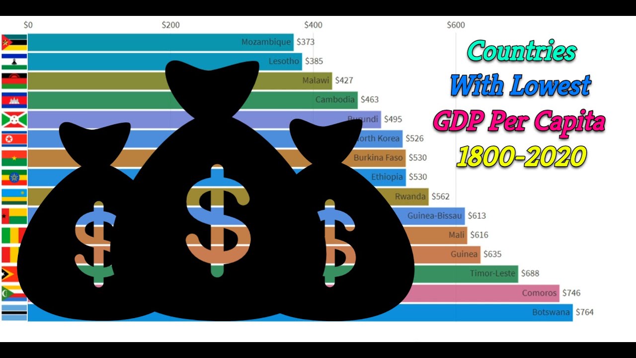 Top 15 Countries With Lowest GDP Per Capita ( 1800-2020 )