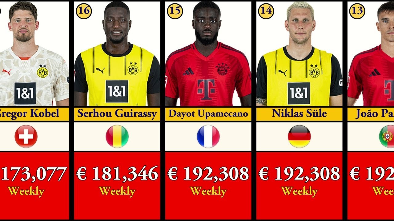 Bundesliga Top-50 Highest Paid Players Salaries 2024-25 Analysis
