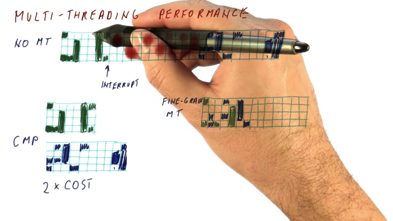 Multi Threading Performance - Georgia Tech - HPCA: Part 5
