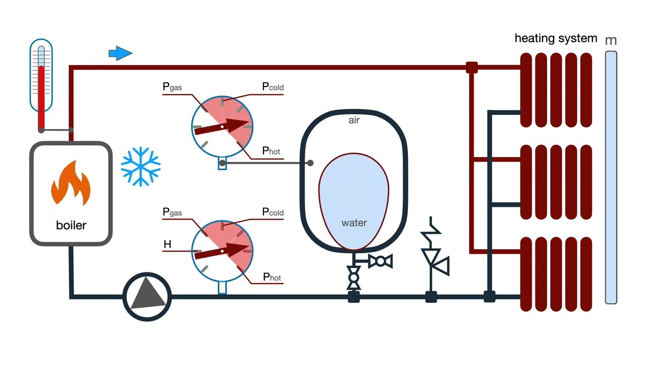 How an expansion tank works