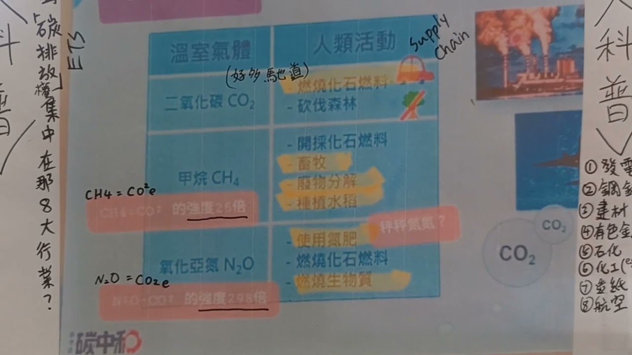 【SDGs13.3 氣候行動 之 知識和能力】唔係講笑！「飲食業」與「碳中和」都有關係？？