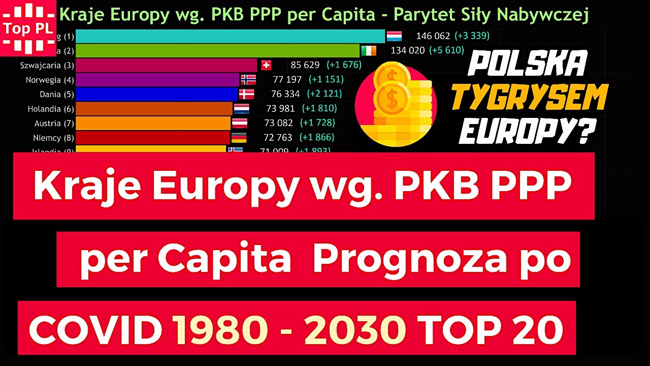 Top 20 Krajów Europy wg. PKB PPP per Capita, Prognoza po COVID, PKB per Capita Polski, 1980 - 2030