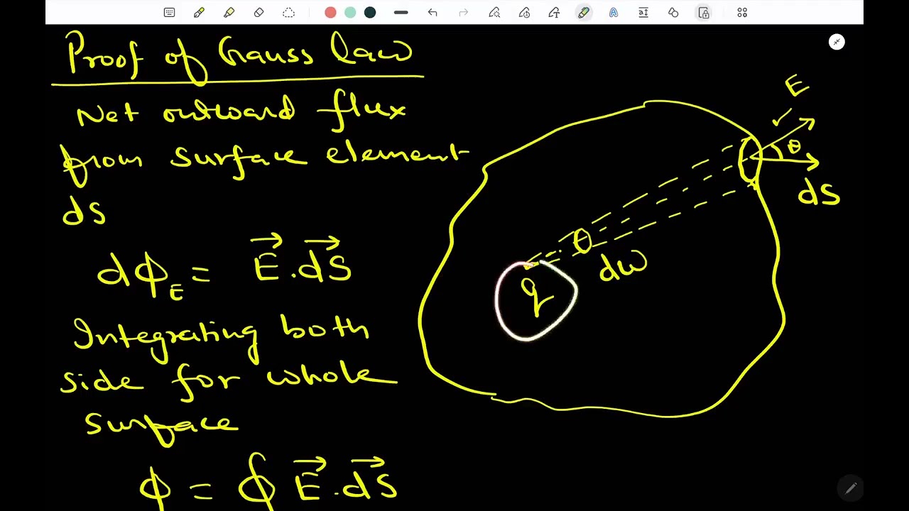 Gauss law and application physics electromagnetic 