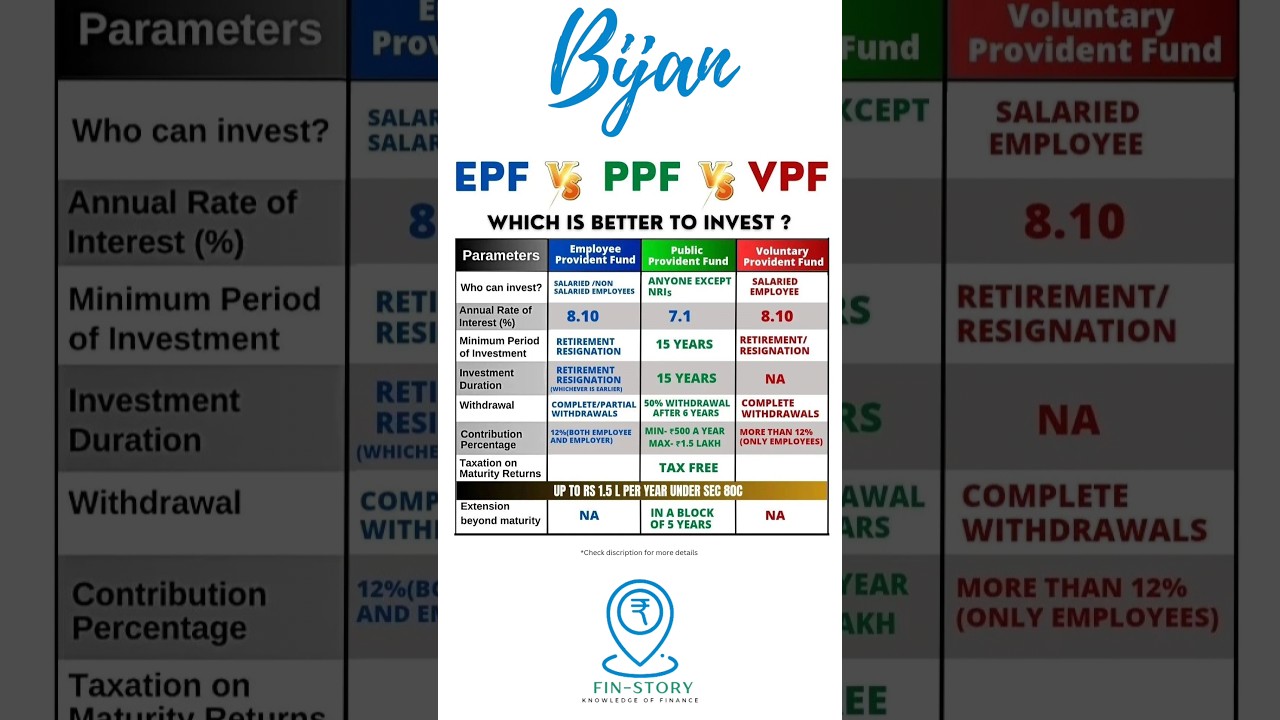 EPF vs PPF vs VPF #finance #casestudy #viral #shorts #epfo #epf #ppf #vpf