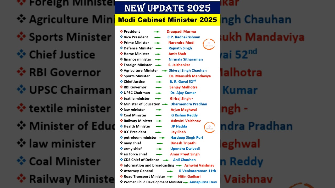 Cabinet minister of india 2025| modi cabinet minister| current affairs 2025| कैबिनेट मंत्री 2025 #gk