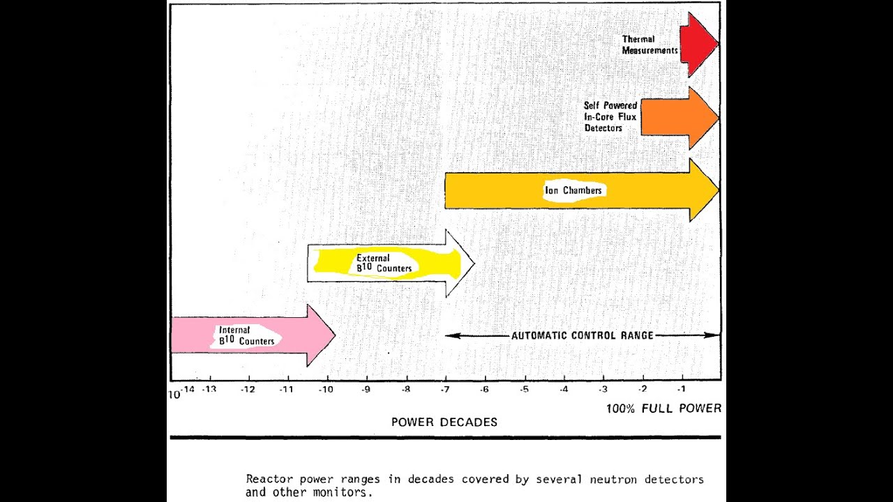 Nuclear Reactor Monitoring