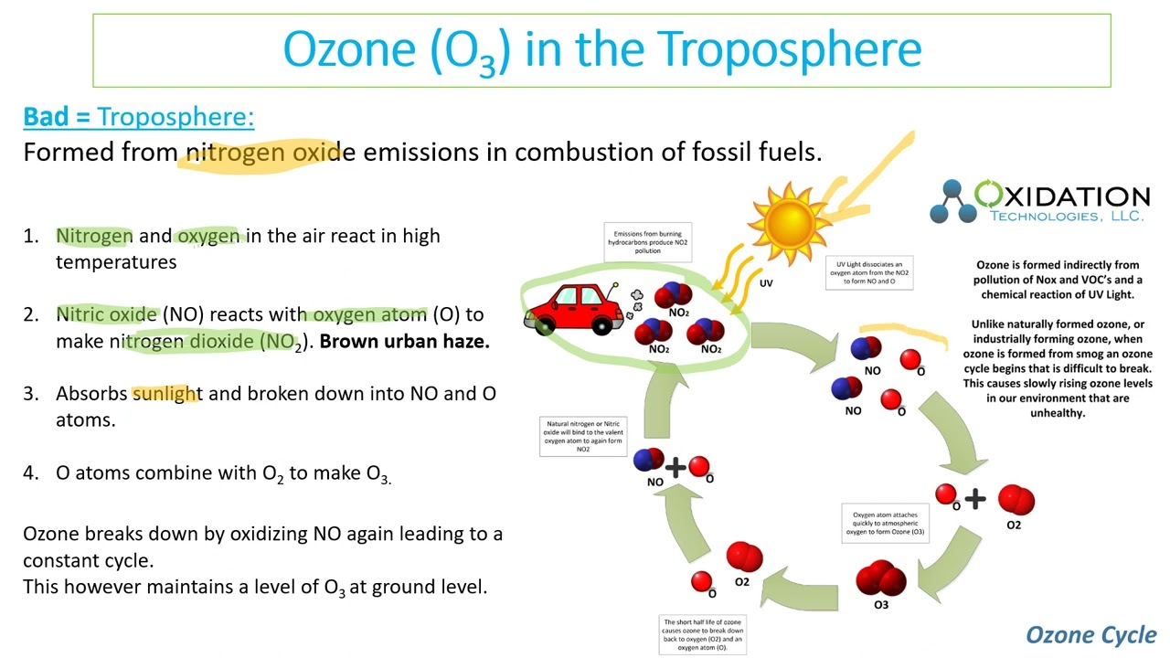 Mr Phillips IB ESS 6.3 Photochemical Smog Revision Video