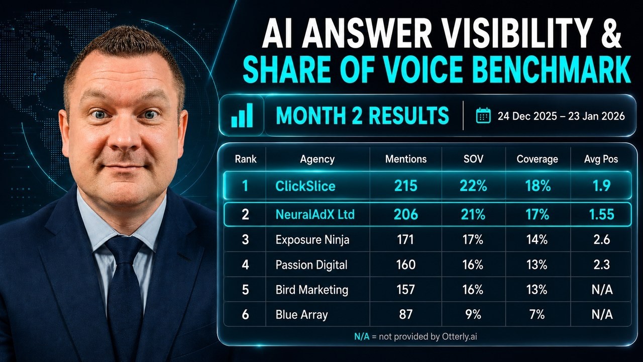 NeuralAdX Ltd AI visibility & share of voice benchmark results month 2 – 24 dec to 23 jan 2026