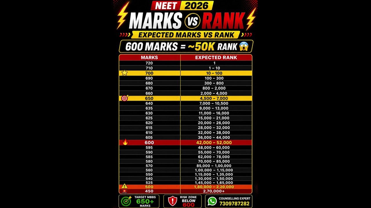 Marks vs Rank NEET 2026 🔥 Expected Cut-Off & Analysis #neet2026 #neet2026 #neet #neetmarksvsrank