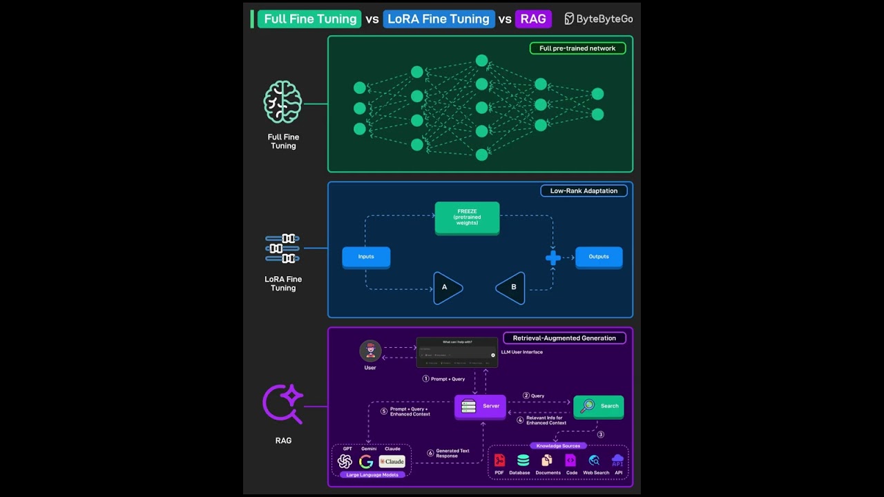Full Fine‑Tuning vs LoRA vs RAG: How to Choose for LLMs