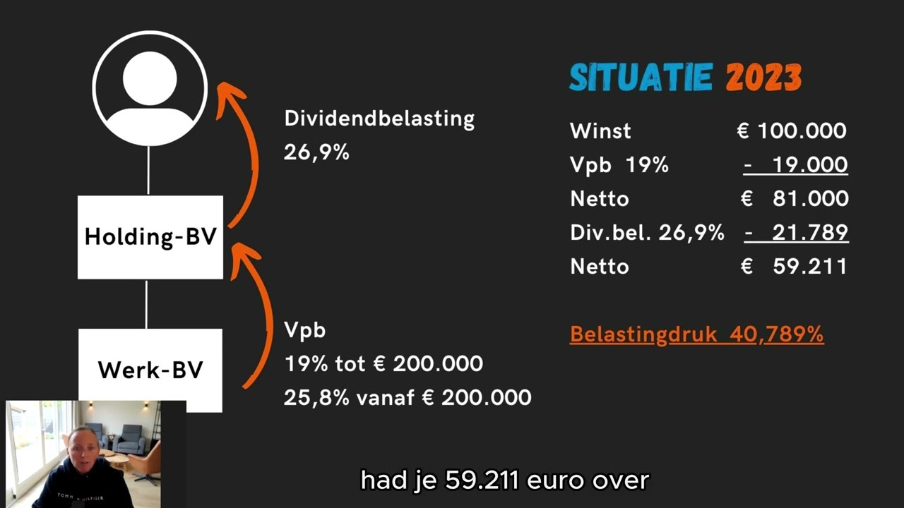 Wat je in 2023 vooral (niet) moet doen als je een BV hebt