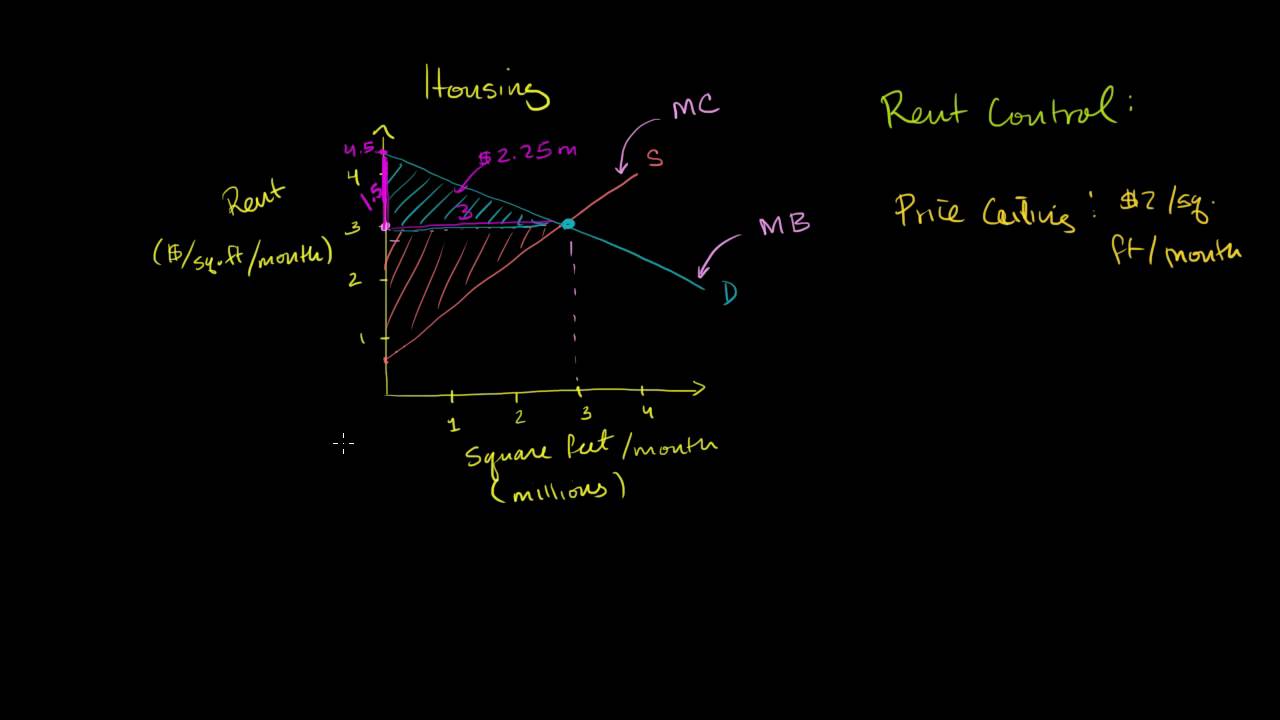 Rent Control and Deadweight Loss