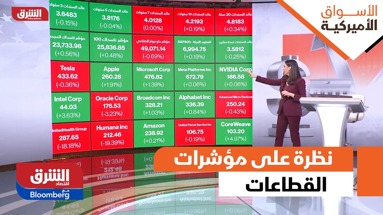 الأسواق الأميركية - نظرة عامة على مؤشرات القطاعات اليوم