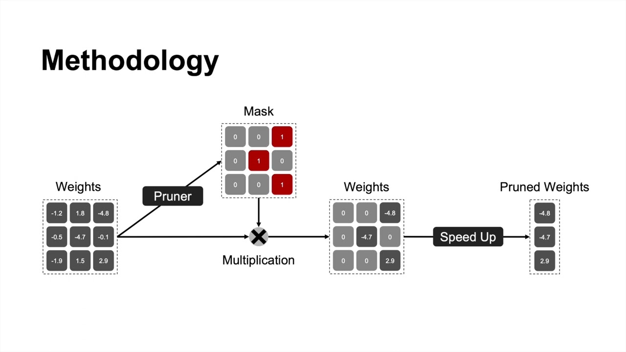 Model Pruning for Efficient Object Tracking | Yucong Chen