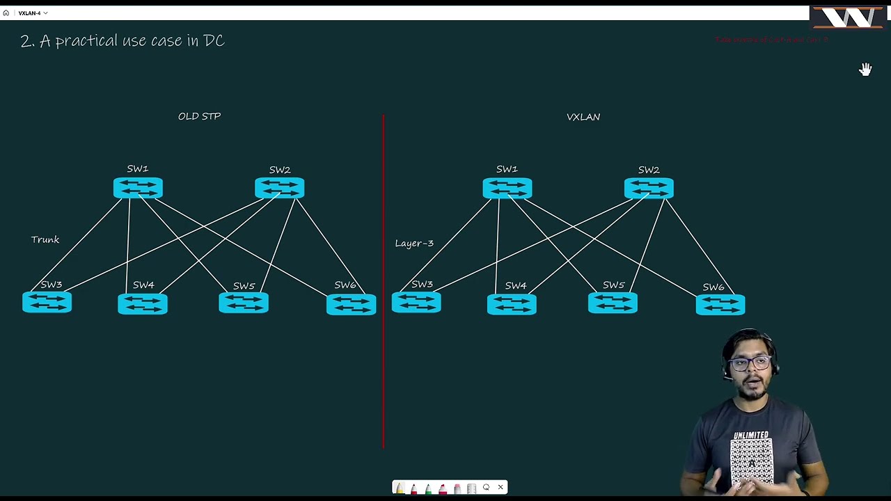 Why behind 16 million VLAN's with VXLAN | VXLAN Concept Video-4 | VXLAN with BGP EVPN