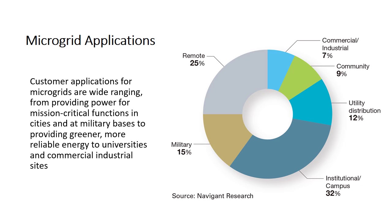 Microgrid