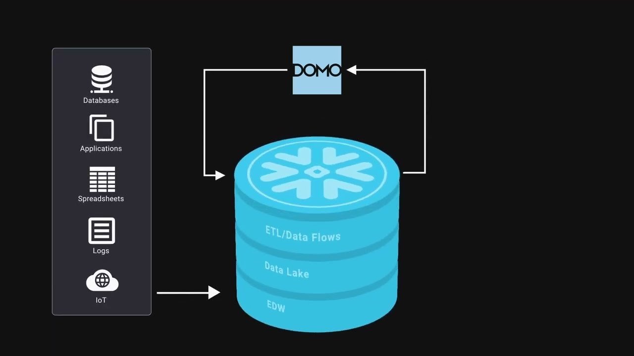 Snowflake for Domo | Simplify Data Management and Get Actionable Intelligence Faster