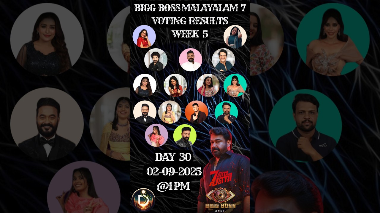 നിങ്ങളുടെ വോട്ട് ആർക്ക്?  Bigg Boss Vote Result Today Malayalam Season 7 Asianet Jiohotstar 