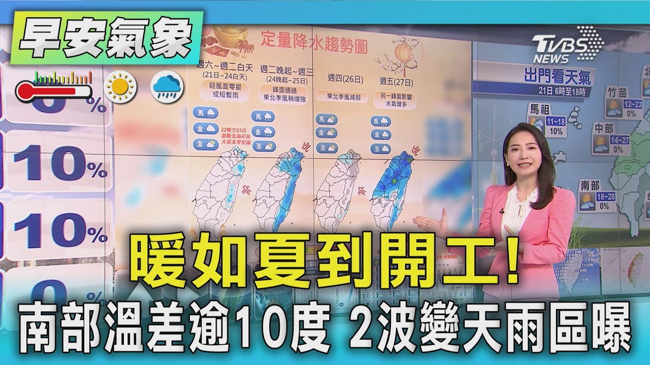 天氣/ 暖如夏到開工! 南部溫差逾10度 2波變天雨區曝｜氣象主播 張蕙纖｜早安氣象｜TVBS新聞 20260221 @TVBSNEWS02