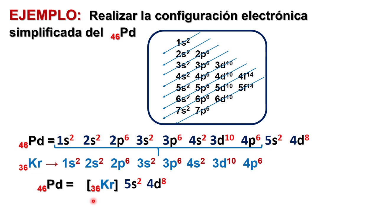 CONFIGURACIÓN ELECTRÓNICA SIMPLIFICADA