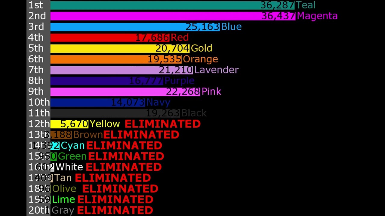 My secret algicosathlon scores over time