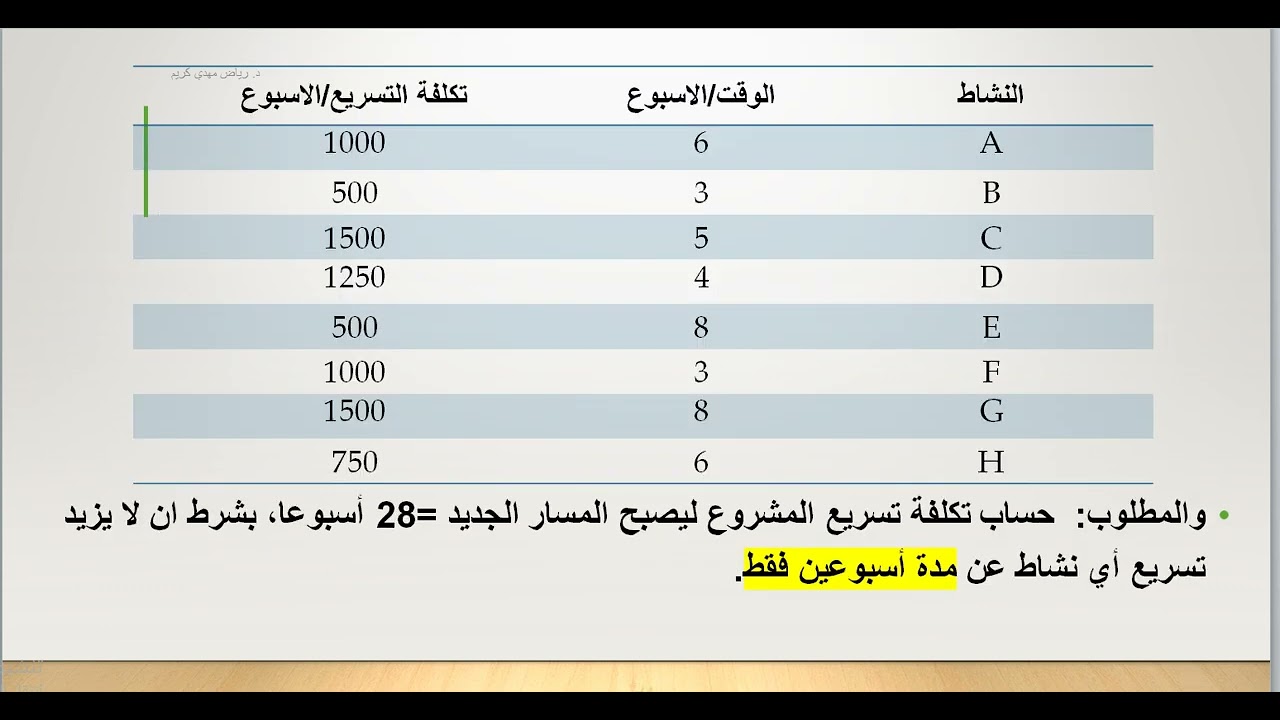 تكلفة تسريع المشروع -بحوث عمليات