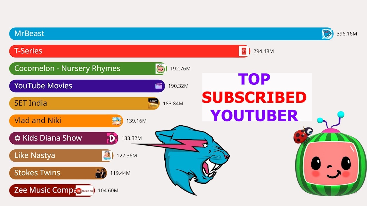Top 15 YouTube Channels in the World (2005–2026) – Who Reigns Supreme?