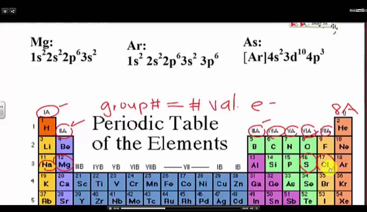 Determine the number of valence electrons from the periodic table and a electron configuration