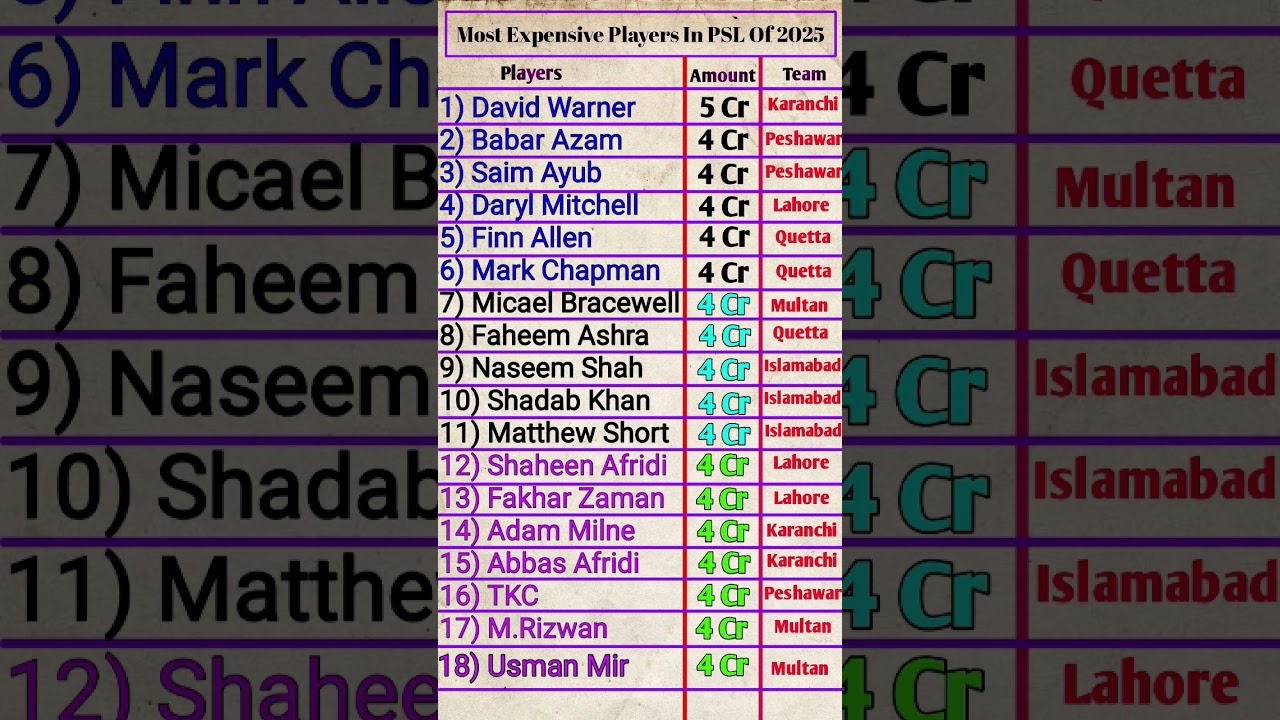 Most expensive expensive players in PSL of 2025