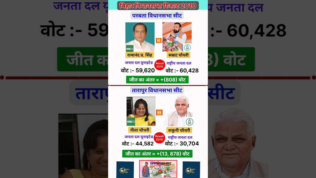 2010 election result of Parbatta and Tarapur assembly seat and most popular leader 👑 #rjd #samratchaudhary