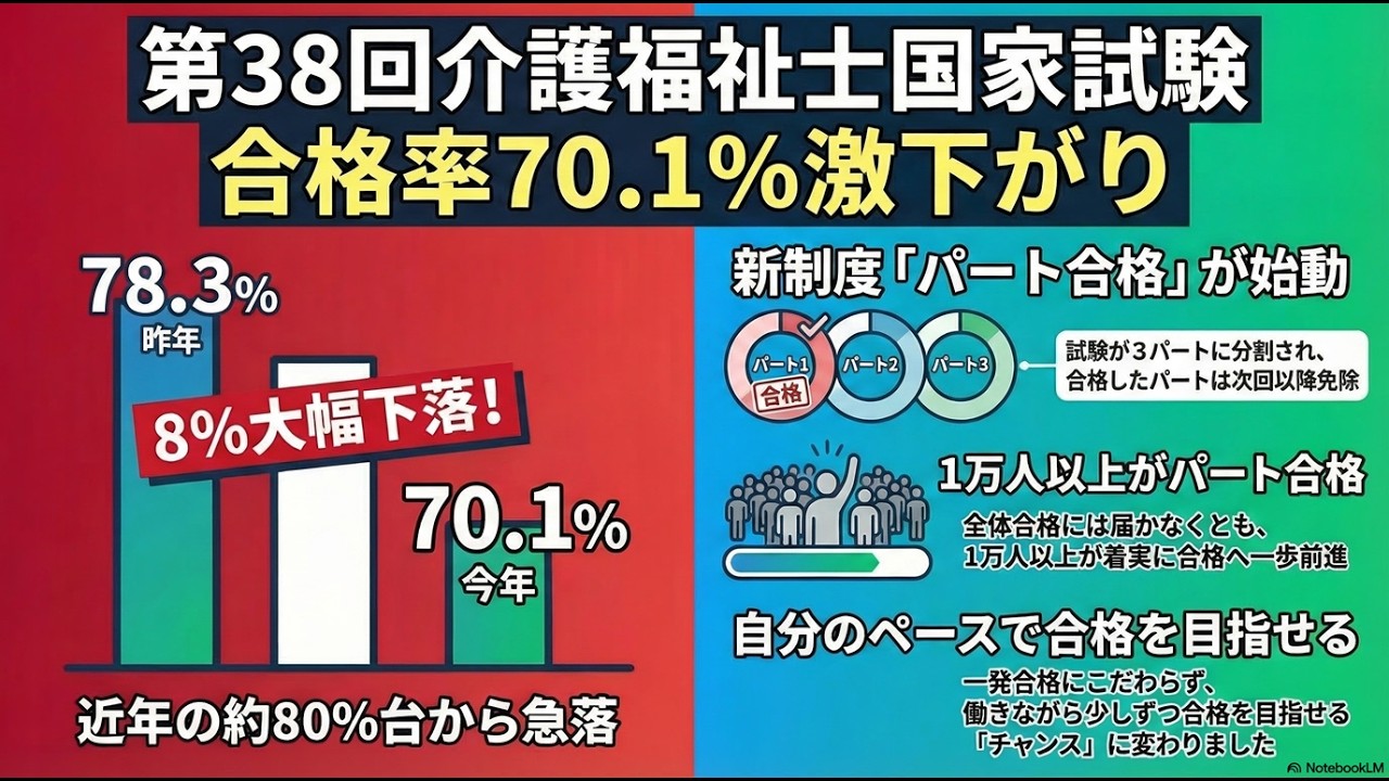 合格率激下がり！合格率が70.1%に下がった理由とは？新制度「パート合格」を徹底解説！【介護福祉士】