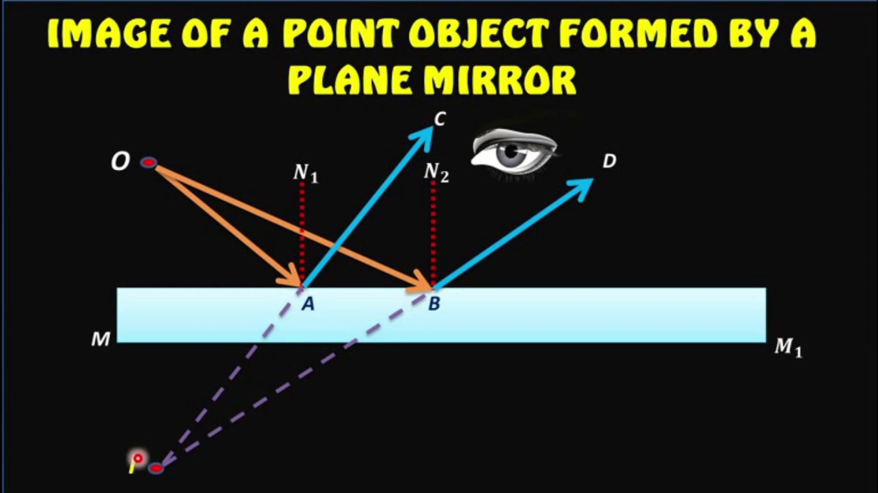 IMAGE OF A POINT OBJECT FORMED BY A PLANE MIRROR