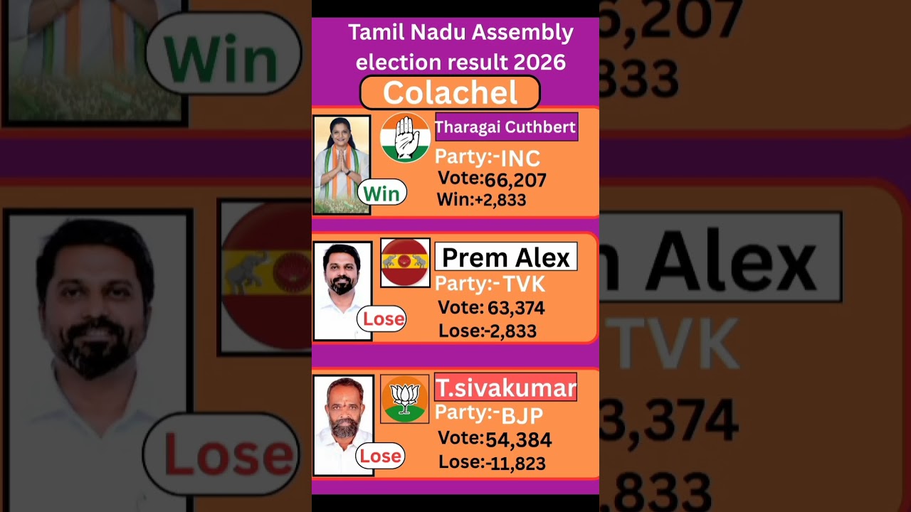 colachel (Tamil Nadu) Assembly election result 2026 #tamilnadu #election #government