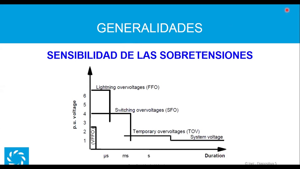 Seminario - Coordinación de Aislamiento - Parte I