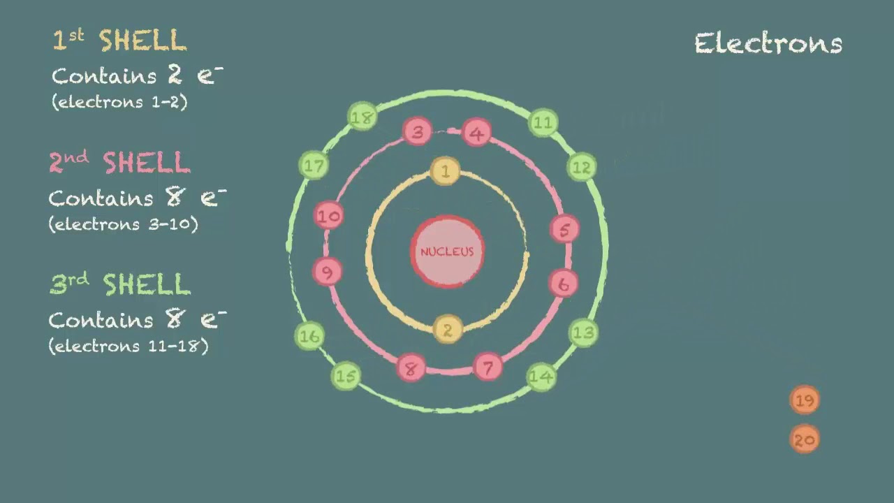 Drawing electron configuration diagrams