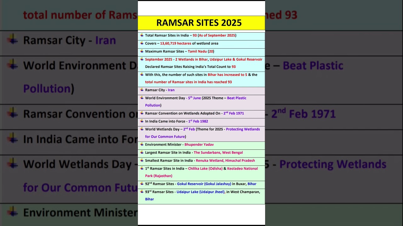 Ramsar Sites in India 2025 | Wetlands | Ramsar Sites 2025 | Environment 2025 | Ramsar Sites |