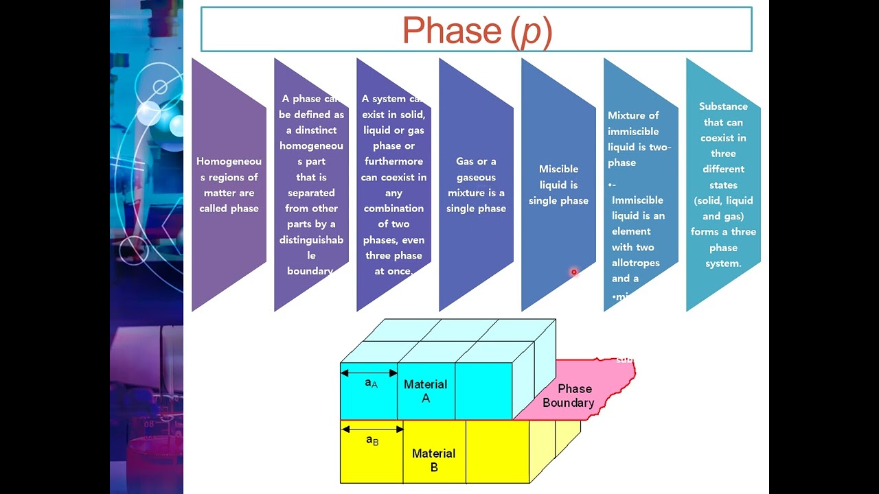 CHAPTER 5 : PHASE EQUILIBRIUM (PART 1)