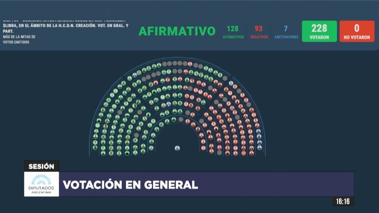 🟩 VOTACIÓN - G y P - Creación Comisión Investigadora por CASO $LIBRA -Sesión 08-04-2025