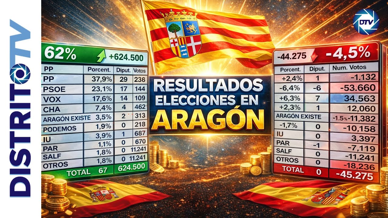 🔴EL PSOE SE DESPLOMA EN ARAGÓN Y EL CENTRO-DERECHA ARRASA: PÁNICO EN MONCLOA🔴