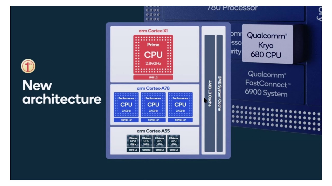 New Qualcomm 888 Chipset CPU with Cortex X1 Announced December 7th 2020