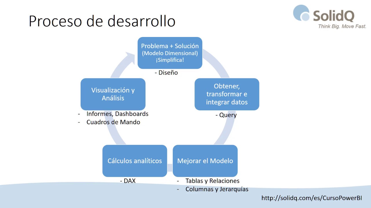 Curso de Power BI Avanzado de SolidQ